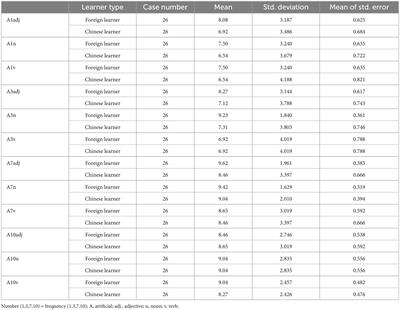 A comparative study of frequency effect on acquisition of grammar and meaning of words between Chinese and foreign learners of English language